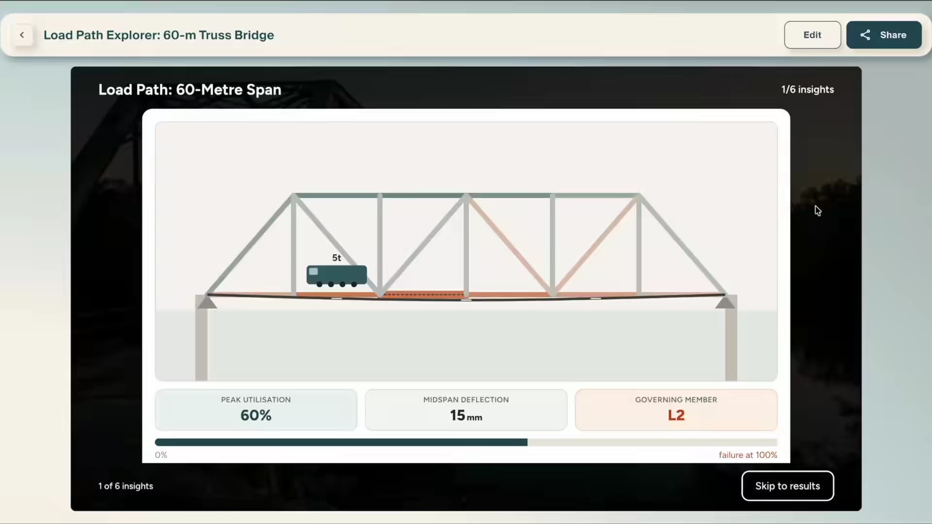 A bridge-load simulation: a truss bridge with a vehicle crossing it, peak utilization and deflection updating as the load moves
